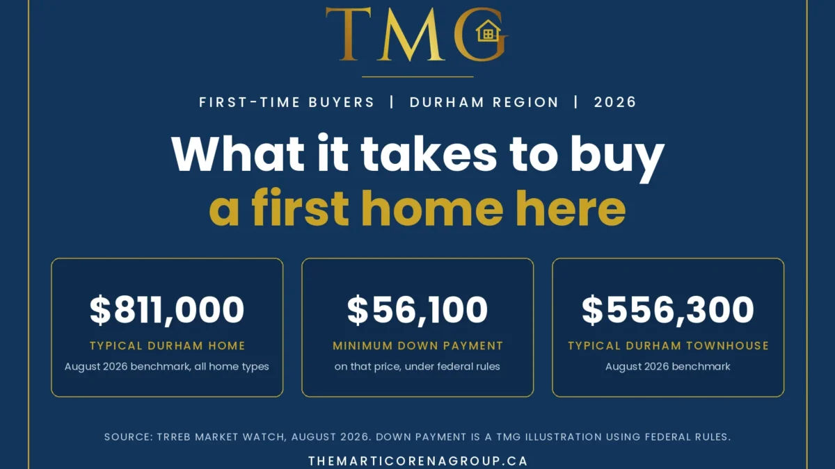 Graphic: a typical Durham Region home cost $811,000 in August 2026; the minimum down payment on that price is about $56,100; a typical Durham townhouse cost $556,300