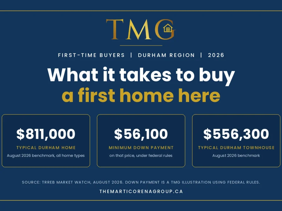 Graphic: a typical Durham Region home cost $811,000 in August 2026; the minimum down payment on that price is about $56,100; a typical Durham townhouse cost $556,300