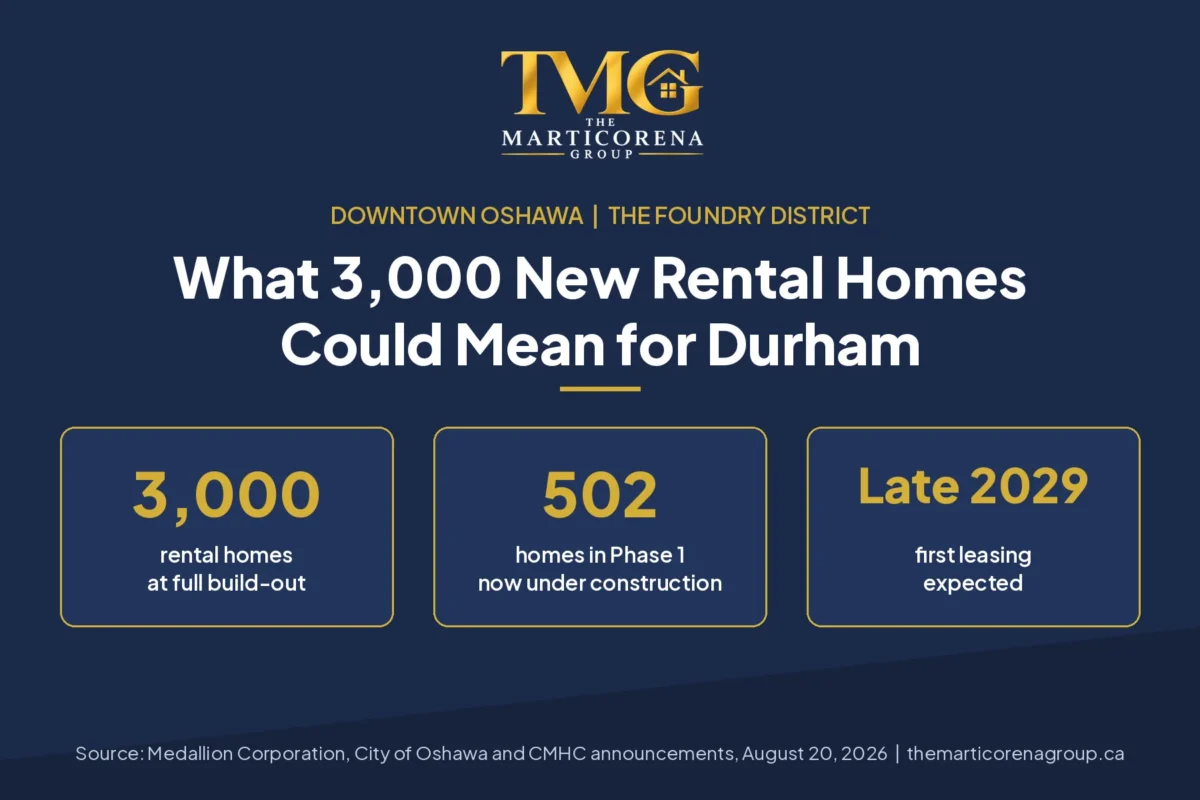 Graphic: The Foundry District in downtown Oshawa, 3,000 rental homes planned at full build-out, 502 homes in Phase 1 under construction, first leasing expected late 2029.