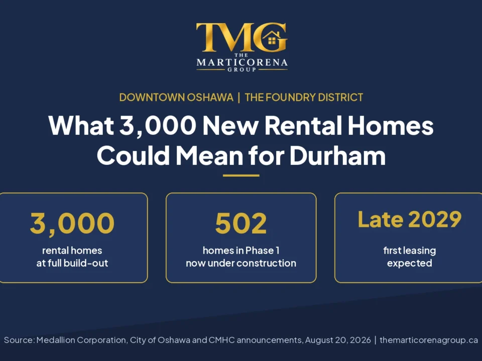 Graphic: The Foundry District in downtown Oshawa, 3,000 rental homes planned at full build-out, 502 homes in Phase 1 under construction, first leasing expected late 2029.