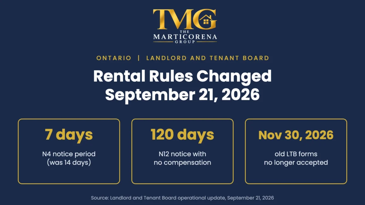 Graphic: Ontario rental rules changed September 21, 2026, N4 notice period now 7 days, no compensation on an N12 with 120 days' notice, old LTB forms not accepted after November 30, 2026.
