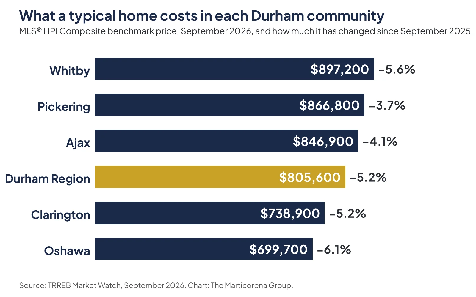 Bar chart of MLS HPI composite benchmark prices for September 2026: Whitby $897,200 (−5.6%), Pickering $866,800 (−3.7%), Ajax $846,900 (−4.1%), Durham Region $805,600 (−5.2%), Clarington $738,900 (−5.2%), Oshawa $699,700 (−6.1%), each compared with September 2025.