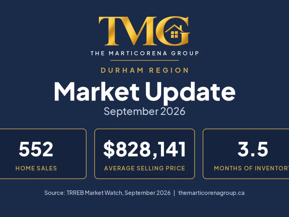 Durham Region real estate market update for September 2026: 552 home sales, $828,141 average selling price, 3.5 months of inventory.