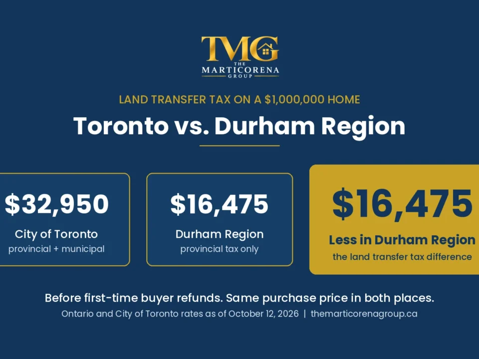Graphic comparing land transfer tax on a $1,000,000 home before first-time buyer refunds: $32,950 in the City of Toronto and $16,475 in Durham Region, a difference of $16,475